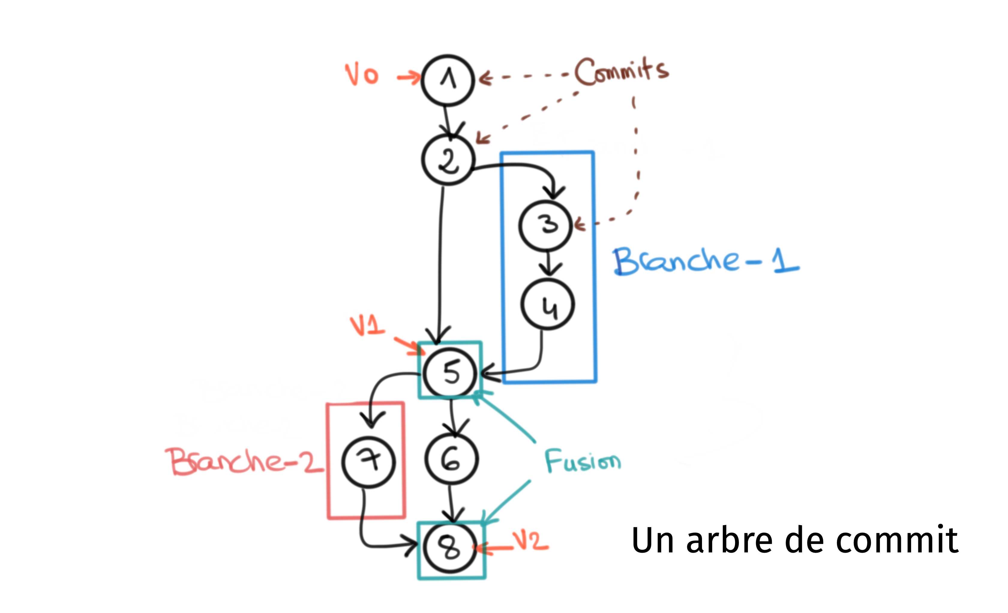 Gestion de versions (avec Git et GitHub) – L’historique des commits et ...